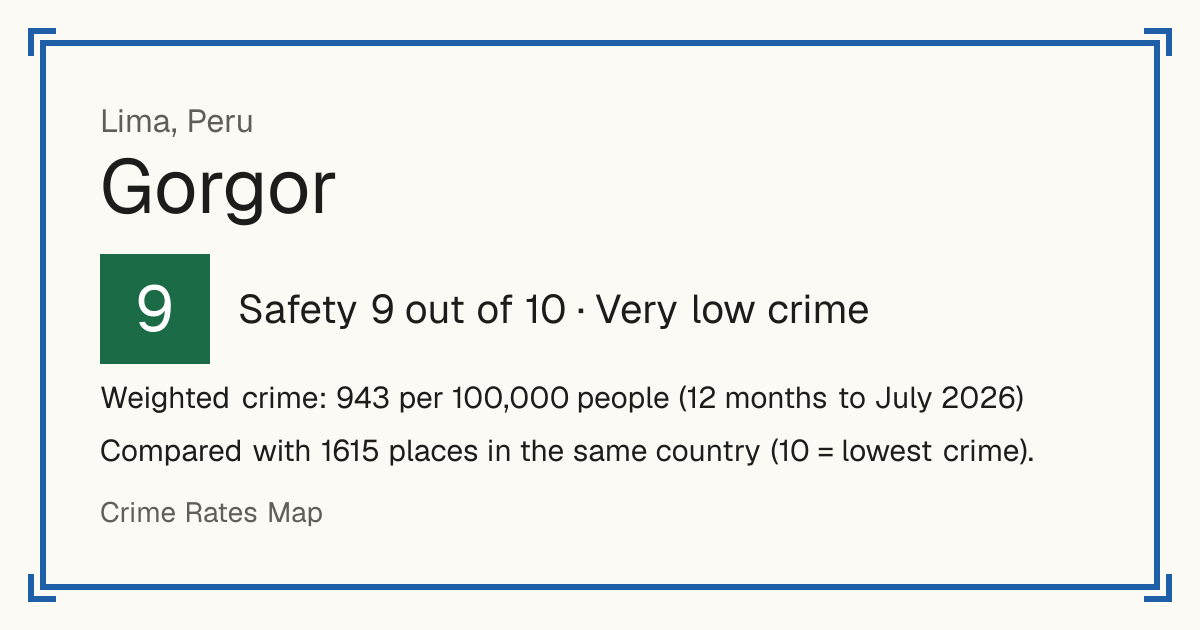 Gorgor, Peru: Safety 9 out of 10 (Very low crime). Weighted crime: 943 per 100,000 people (12 months to July 2026).