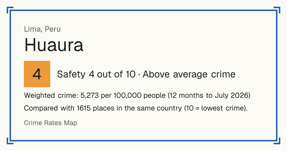 Huaura, Peru: Safety 4 out of 10 (Above average crime). Weighted crime: 5,273 per 100,000 people (12 months to July 2026).