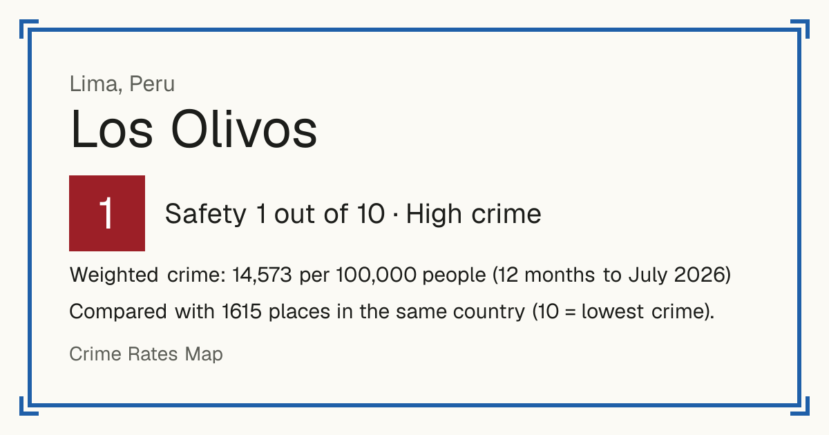 Los Olivos, Peru: Safety 1 out of 10 (High crime). Weighted crime: 14,573 per 100,000 people (12 months to July 2026).