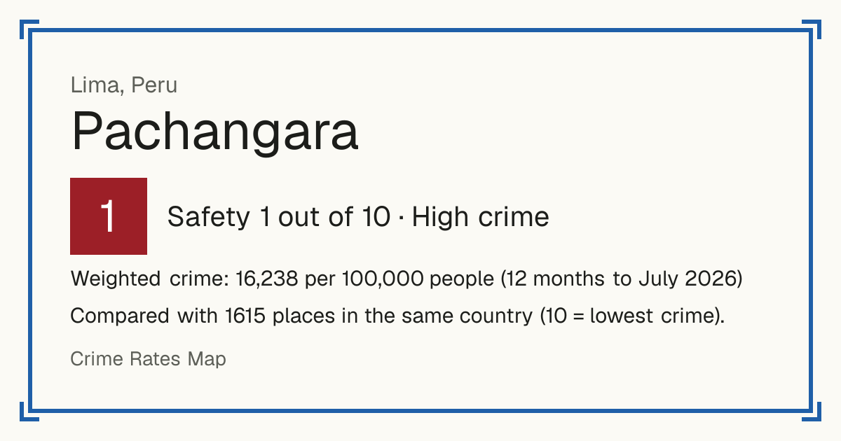 Pachangara, Peru: Safety 1 out of 10 (High crime). Weighted crime: 16,238 per 100,000 people (12 months to July 2026).