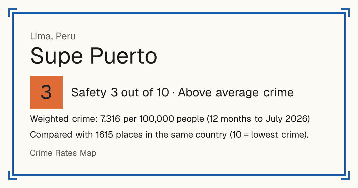 Supe Puerto, Peru: Safety 3 out of 10 (Above average crime). Weighted crime: 7,316 per 100,000 people (12 months to July 2026).