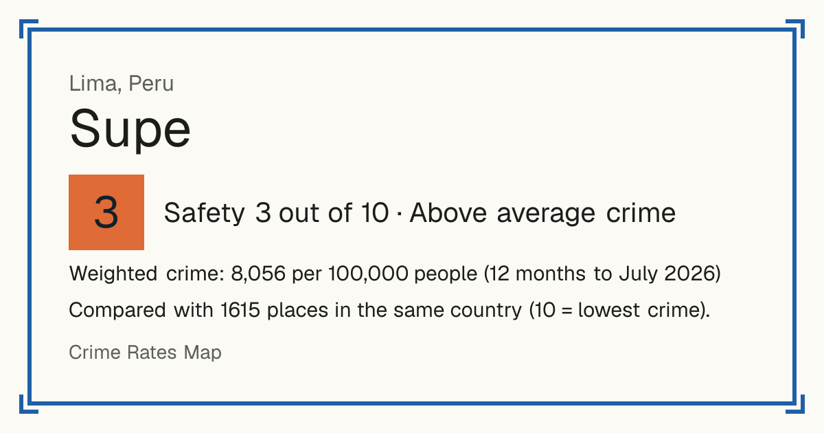 Supe, Peru: Safety 3 out of 10 (Above average crime). Weighted crime: 8,056 per 100,000 people (12 months to July 2026).
