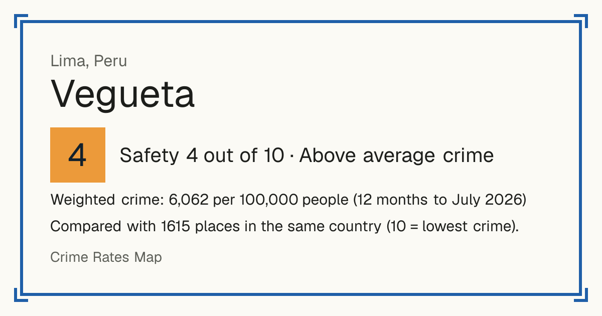 Vegueta, Peru: Safety 4 out of 10 (Above average crime). Weighted crime: 6,062 per 100,000 people (12 months to July 2026).
