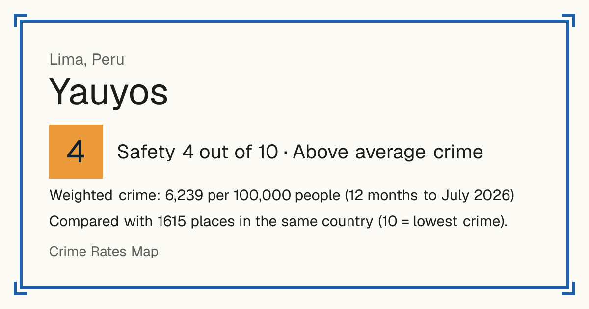 Yauyos, Lima, Peru: Safety 4 out of 10 (Above average crime). Weighted crime: 6,239 per 100,000 people (12 months to July 2026).