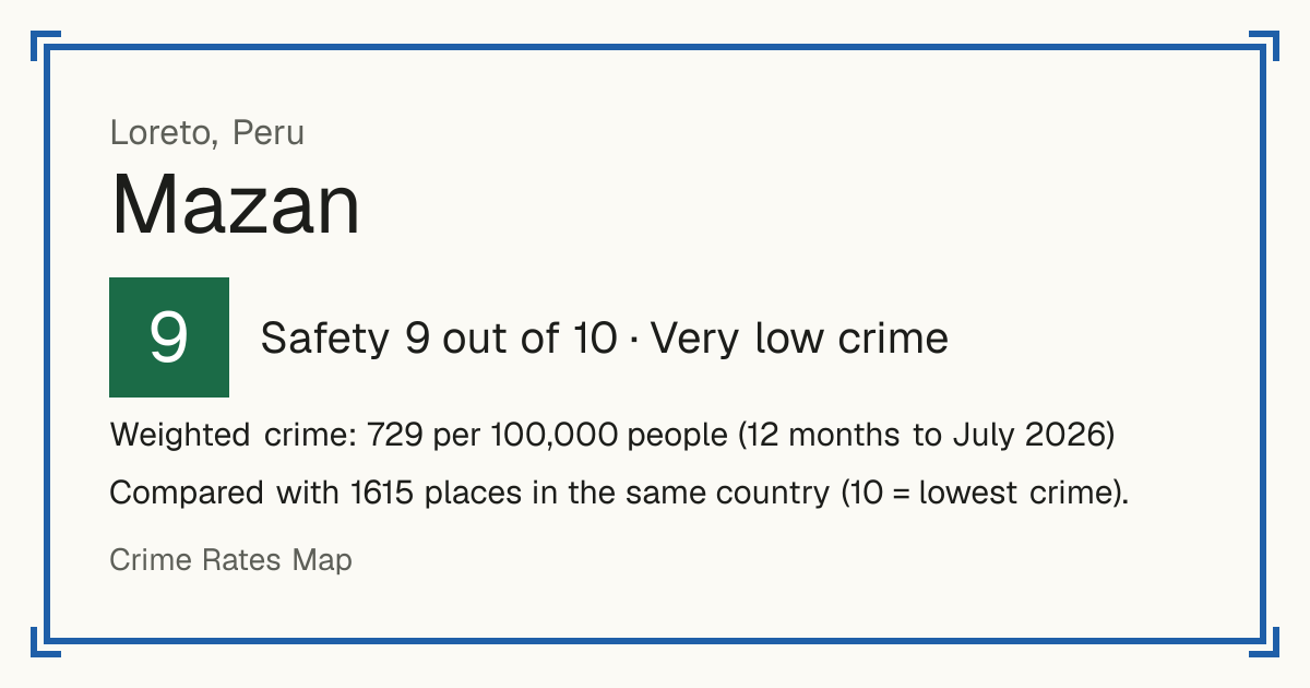 Mazan, Peru: Safety 9 out of 10 (Very low crime). Weighted crime: 729 per 100,000 people (12 months to July 2026).