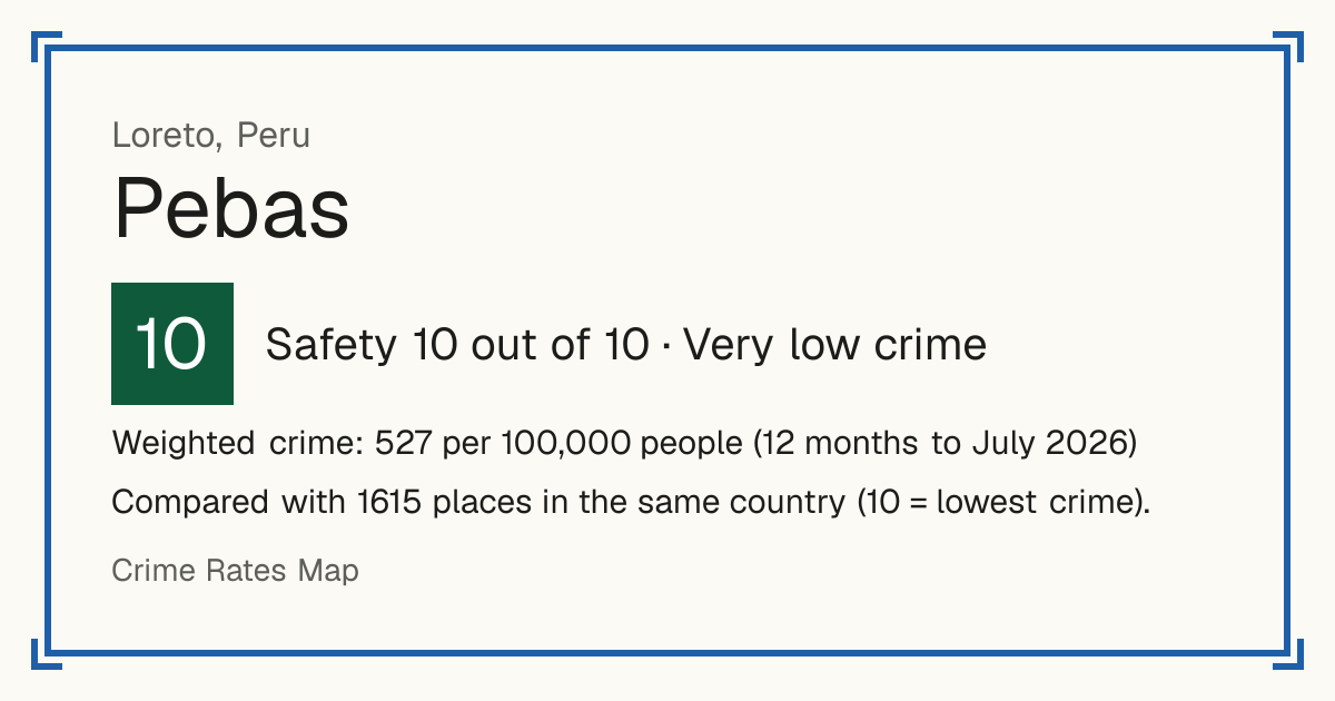 Pebas, Peru: Safety 10 out of 10 (Very low crime). Weighted crime: 527 per 100,000 people (12 months to July 2026).