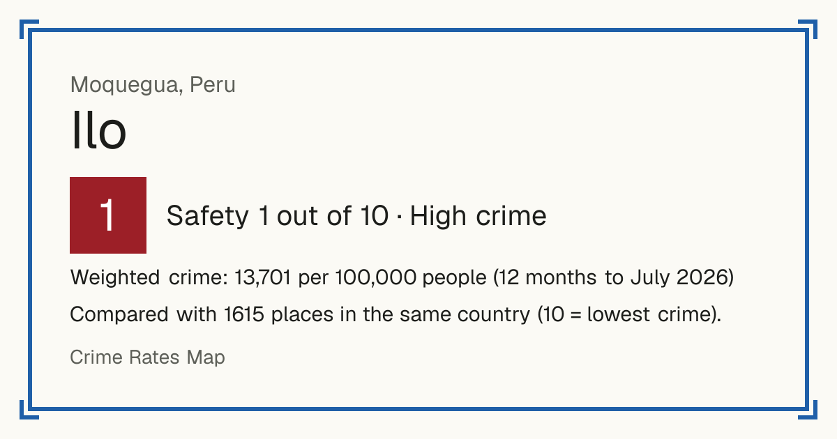 Ilo, Peru: Safety 1 out of 10 (High crime). Weighted crime: 13,701 per 100,000 people (12 months to July 2026).