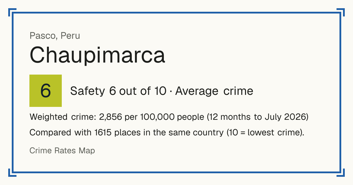 Chaupimarca, Peru: Safety 6 out of 10 (Average crime). Weighted crime: 2,856 per 100,000 people (12 months to July 2026).