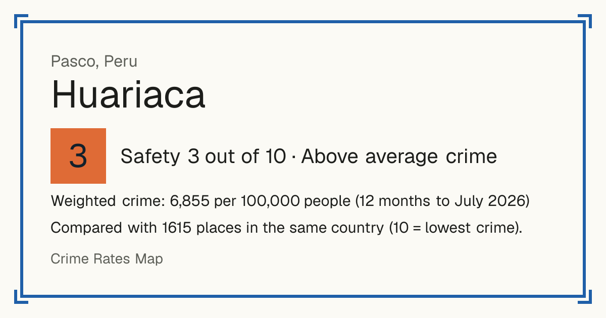 Huariaca, Peru: Safety 3 out of 10 (Above average crime). Weighted crime: 6,855 per 100,000 people (12 months to July 2026).