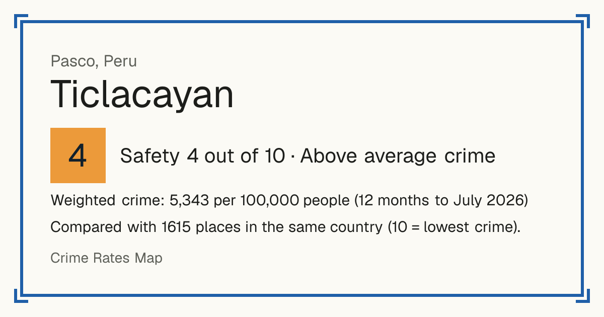 Ticlacayan, Peru: Safety 4 out of 10 (Above average crime). Weighted crime: 5,343 per 100,000 people (12 months to July 2026).