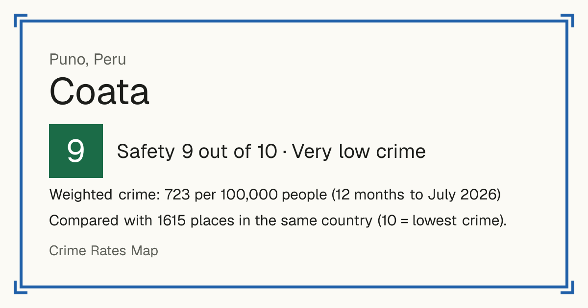 Coata, Peru: Safety 9 out of 10 (Very low crime). Weighted crime: 723 per 100,000 people (12 months to July 2026).