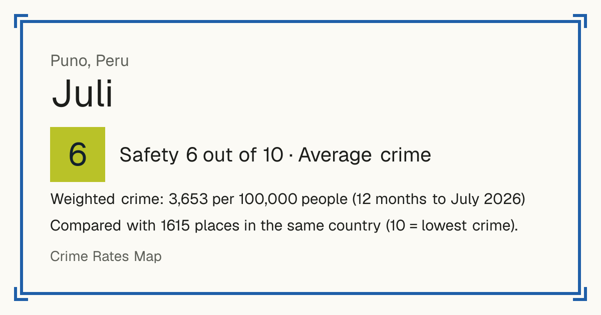 Juli, Peru: Safety 6 out of 10 (Average crime). Weighted crime: 3,653 per 100,000 people (12 months to July 2026).