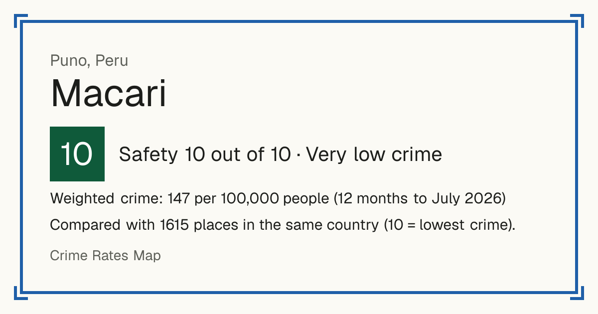 Macari, Peru: Safety 10 out of 10 (Very low crime). Weighted crime: 147 per 100,000 people (12 months to July 2026).