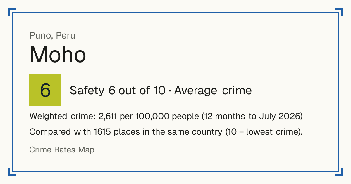Moho, Peru: Safety 6 out of 10 (Average crime). Weighted crime: 2,611 per 100,000 people (12 months to July 2026).