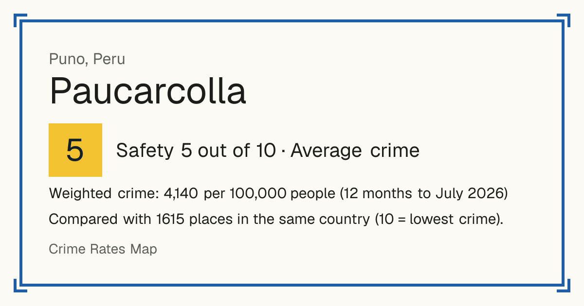 Paucarcolla, Peru: Safety 5 out of 10 (Average crime). Weighted crime: 4,140 per 100,000 people (12 months to July 2026).