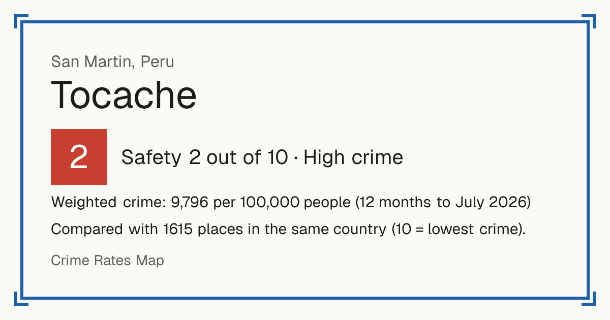 Tocache, Peru: Safety 2 out of 10 (High crime). Weighted crime: 9,796 per 100,000 people (12 months to July 2026).