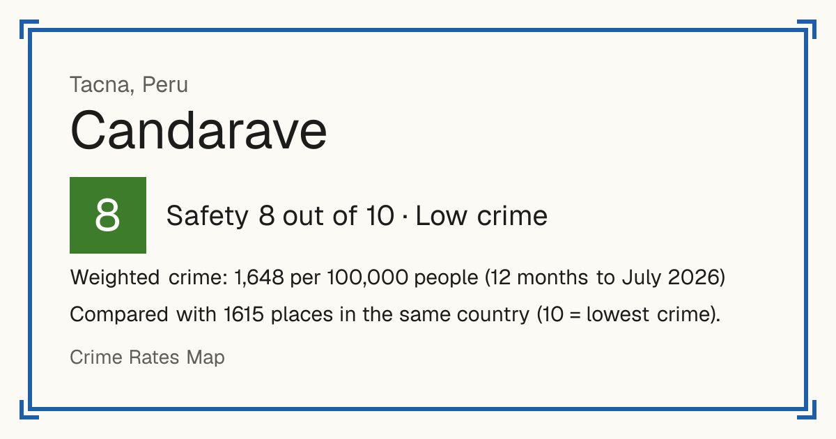 Candarave, Peru: Safety 8 out of 10 (Low crime). Weighted crime: 1,648 per 100,000 people (12 months to July 2026).
