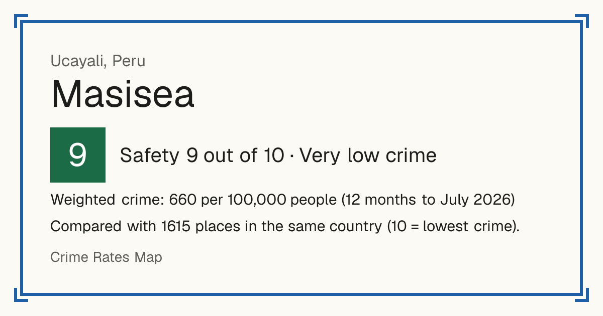 Masisea, Peru: Safety 9 out of 10 (Very low crime). Weighted crime: 660 per 100,000 people (12 months to July 2026).