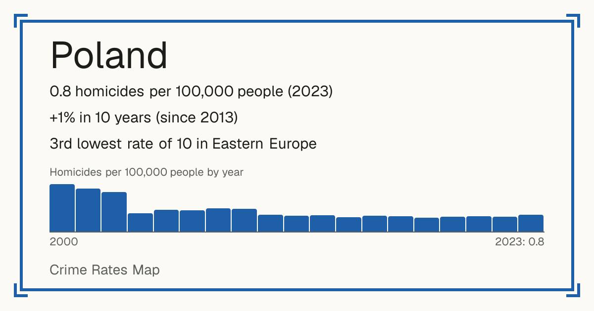 Poland: 0.8 homicides per 100,000 people (2023). +1% in 10 years (since 2013). 3rd lowest rate of 10 in Eastern Europe.