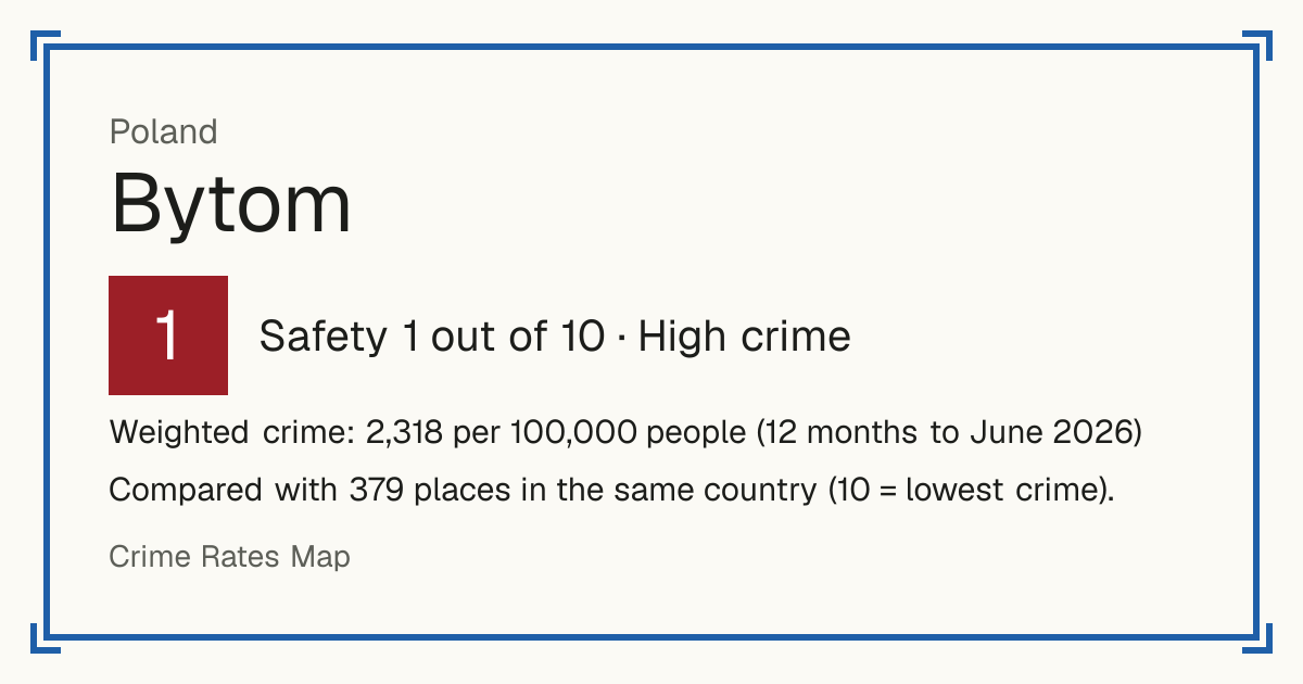 Bytom, Poland: Safety 1 out of 10 (High crime). Weighted crime: 2,318 per 100,000 people (12 months to June 2026).