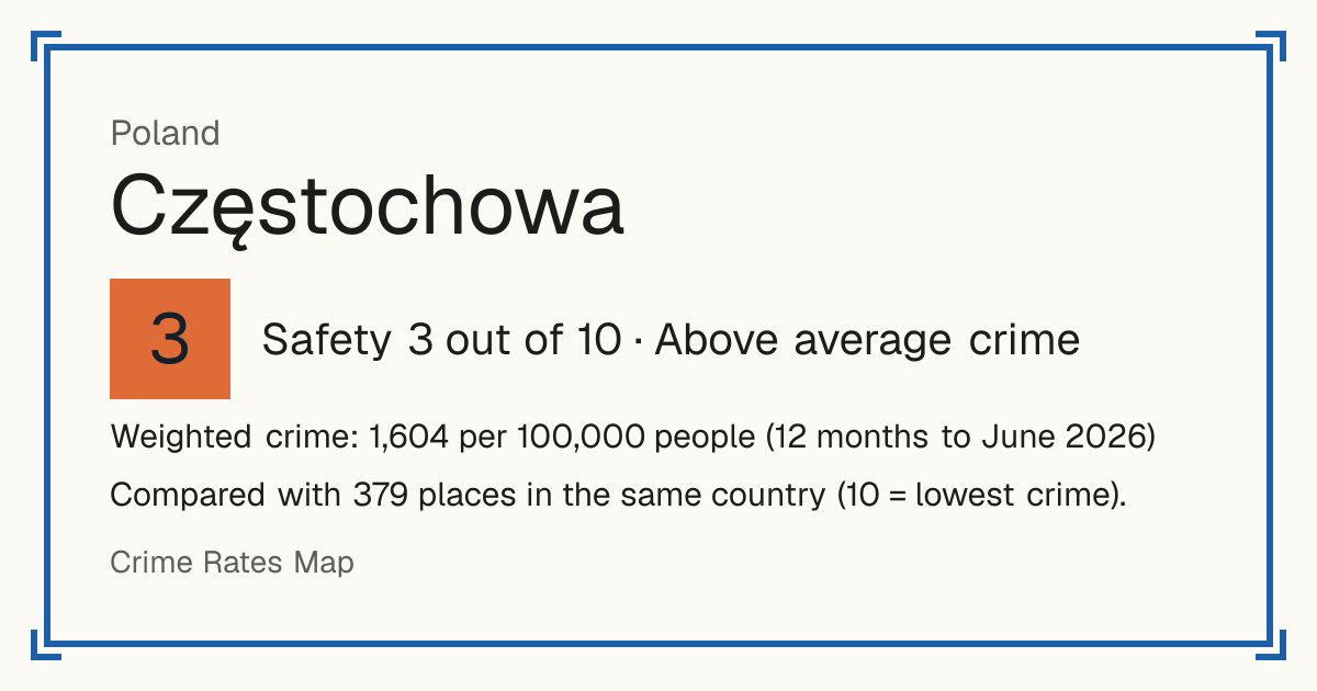 Częstochowa, Poland: Safety 3 out of 10 (Above average crime). Weighted crime: 1,604 per 100,000 people (12 months to June 2026).