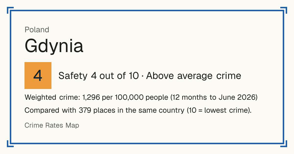 Gdynia, Poland: Safety 4 out of 10 (Above average crime). Weighted crime: 1,296 per 100,000 people (12 months to June 2026).