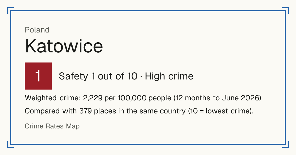 Katowice, Poland: Safety 1 out of 10 (High crime). Weighted crime: 2,229 per 100,000 people (12 months to June 2026).