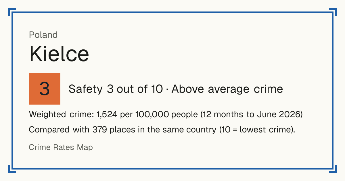 Kielce, Poland: Safety 3 out of 10 (Above average crime). Weighted crime: 1,524 per 100,000 people (12 months to June 2026).