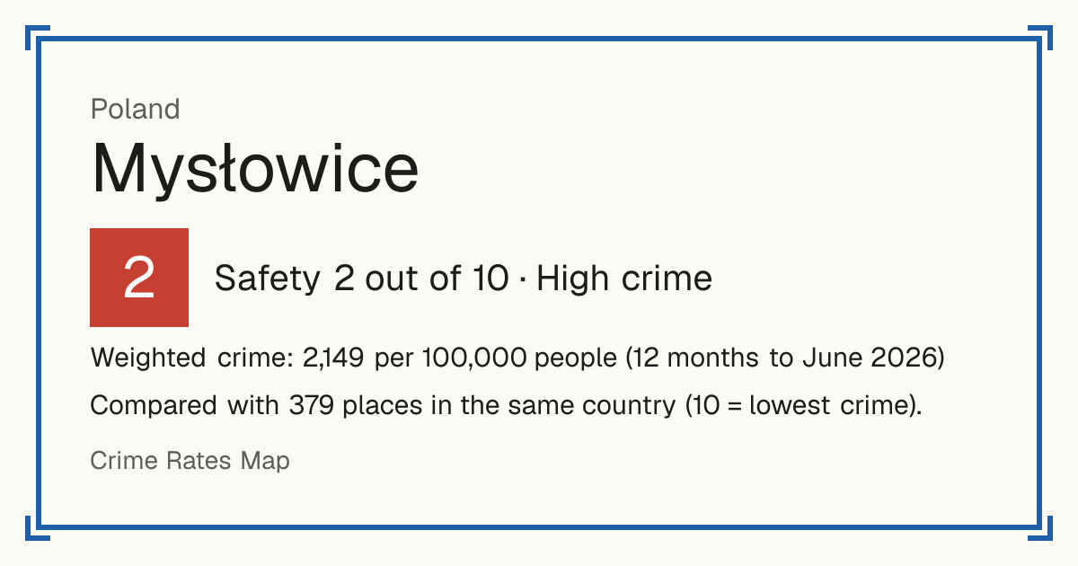 Mysłowice, Poland: Safety 2 out of 10 (High crime). Weighted crime: 2,149 per 100,000 people (12 months to June 2026).