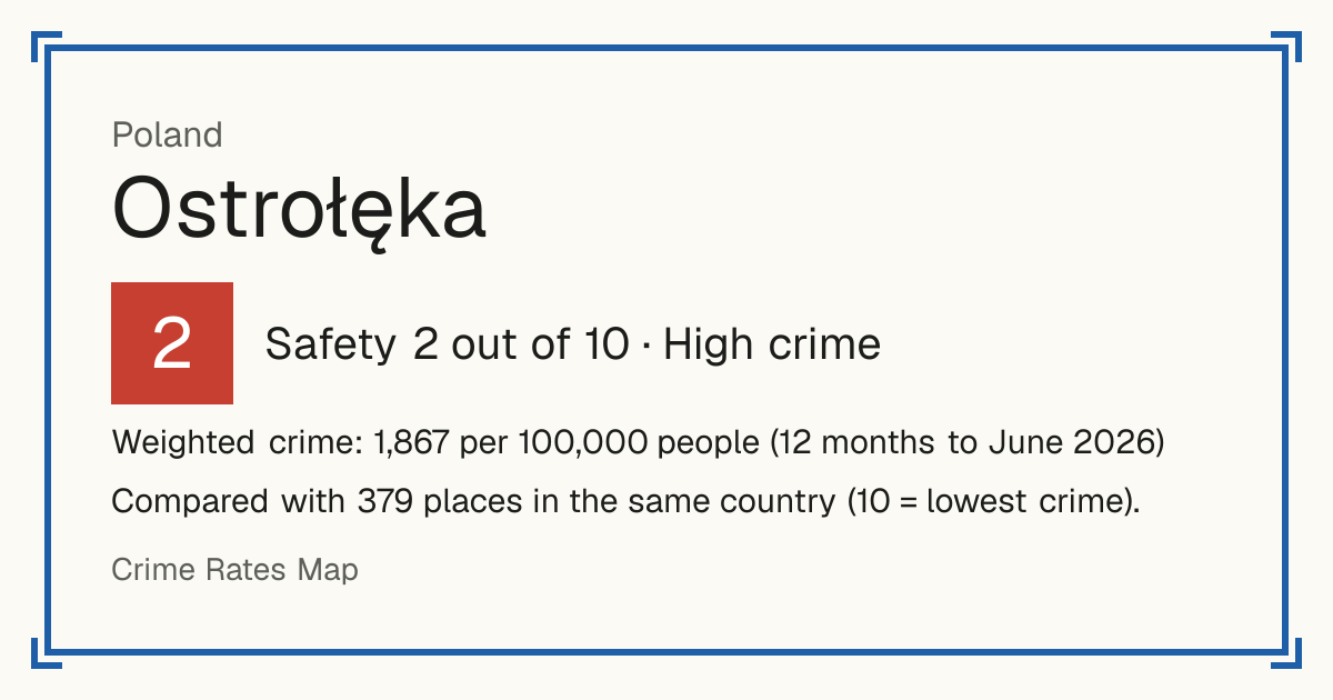 Ostrołęka, Poland: Safety 2 out of 10 (High crime). Weighted crime: 1,867 per 100,000 people (12 months to June 2026).