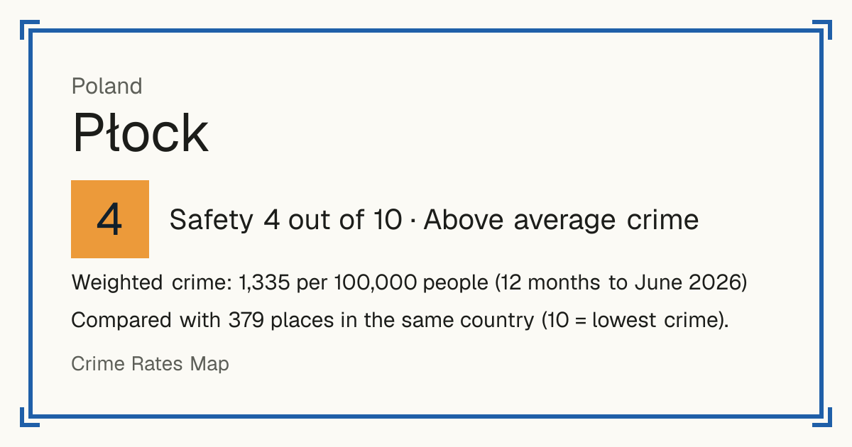 Płock, Poland: Safety 4 out of 10 (Above average crime). Weighted crime: 1,335 per 100,000 people (12 months to June 2026).