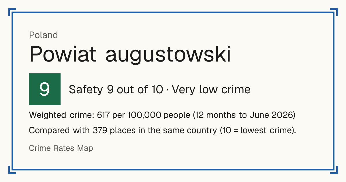 Powiat augustowski, Poland: Safety 9 out of 10 (Very low crime). Weighted crime: 617 per 100,000 people (12 months to June 2026).