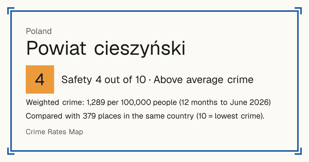 Powiat cieszyński, Poland: Safety 4 out of 10 (Above average crime). Weighted crime: 1,289 per 100,000 people (12 months to June 2026).