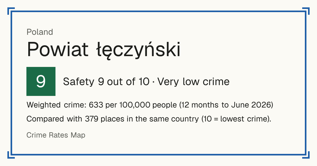 Powiat łęczyński, Poland: Safety 9 out of 10 (Very low crime). Weighted crime: 633 per 100,000 people (12 months to June 2026).