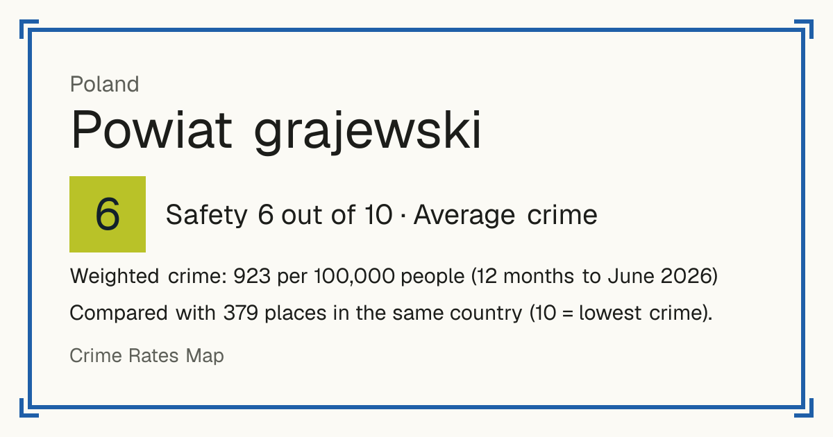 Powiat grajewski, Poland: Safety 6 out of 10 (Average crime). Weighted crime: 923 per 100,000 people (12 months to June 2026).
