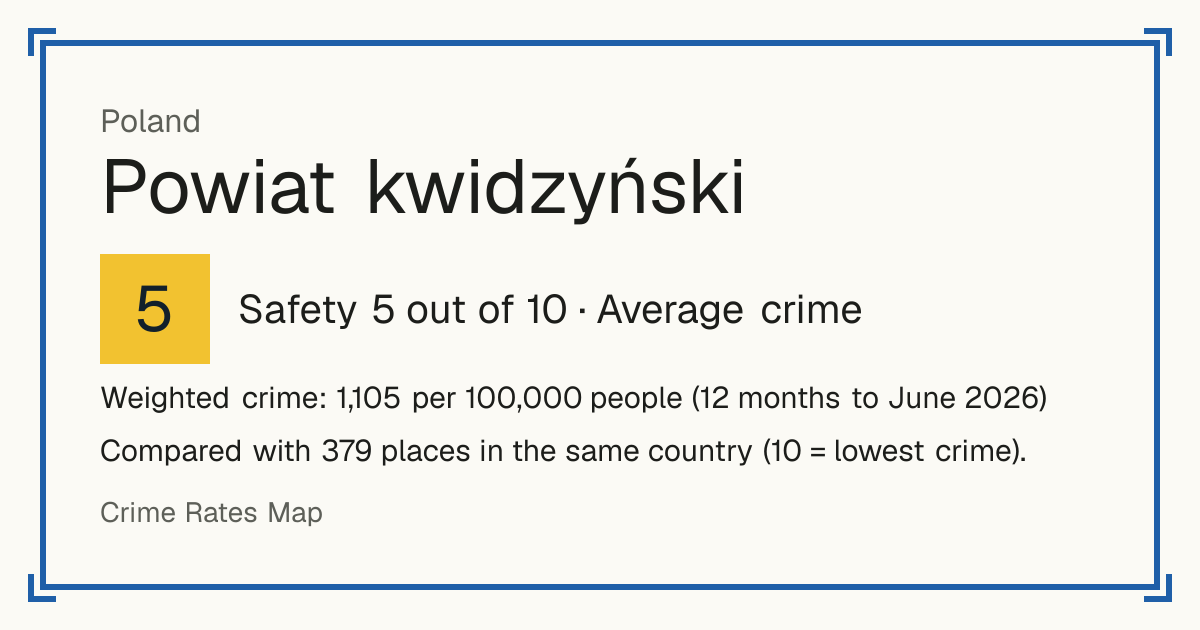 Powiat kwidzyński, Poland: Safety 5 out of 10 (Average crime). Weighted crime: 1,105 per 100,000 people (12 months to June 2026).