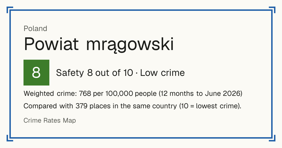 Powiat mrągowski, Poland: Safety 8 out of 10 (Low crime). Weighted crime: 768 per 100,000 people (12 months to June 2026).