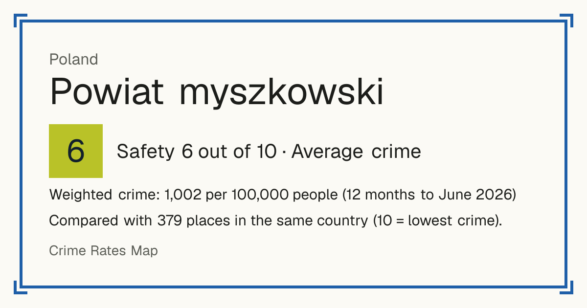 Powiat myszkowski, Poland: Safety 6 out of 10 (Average crime). Weighted crime: 1,002 per 100,000 people (12 months to June 2026).