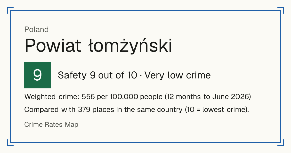 Powiat łomżyński, Poland: Safety 9 out of 10 (Very low crime). Weighted crime: 556 per 100,000 people (12 months to June 2026).