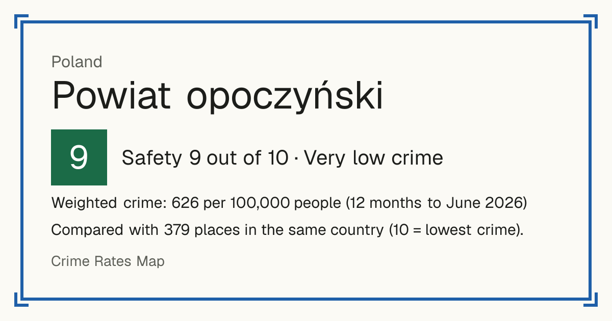 Powiat opoczyński, Poland: Safety 9 out of 10 (Very low crime). Weighted crime: 626 per 100,000 people (12 months to June 2026).