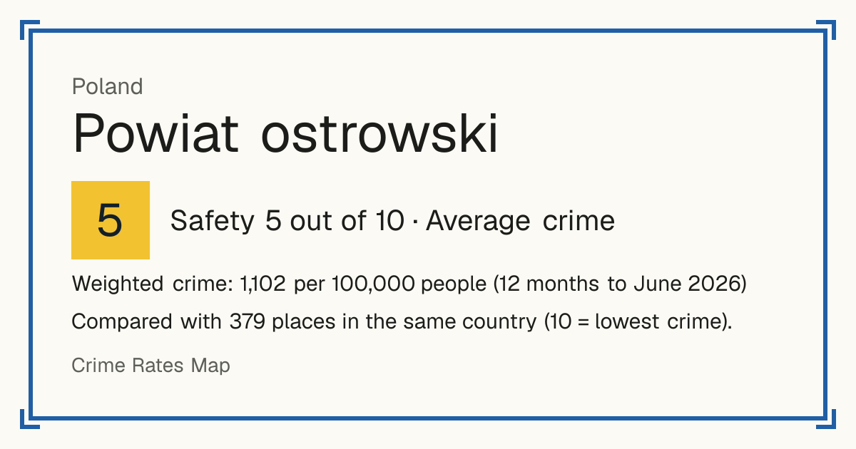 Powiat ostrowski, Poland: Safety 5 out of 10 (Average crime). Weighted crime: 1,102 per 100,000 people (12 months to June 2026).