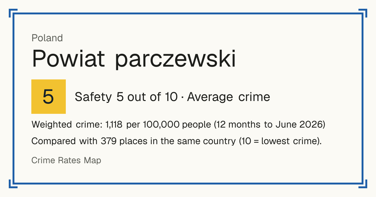 Powiat parczewski, Poland: Safety 5 out of 10 (Average crime). Weighted crime: 1,118 per 100,000 people (12 months to June 2026).
