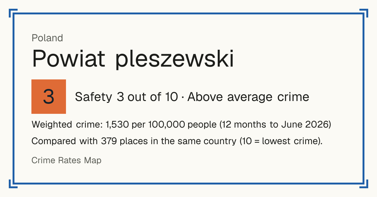 Powiat pleszewski, Poland: Safety 3 out of 10 (Above average crime). Weighted crime: 1,530 per 100,000 people (12 months to June 2026).