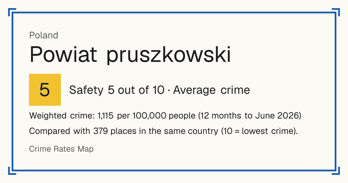 Powiat pruszkowski, Poland: Safety 5 out of 10 (Average crime). Weighted crime: 1,115 per 100,000 people (12 months to June 2026).