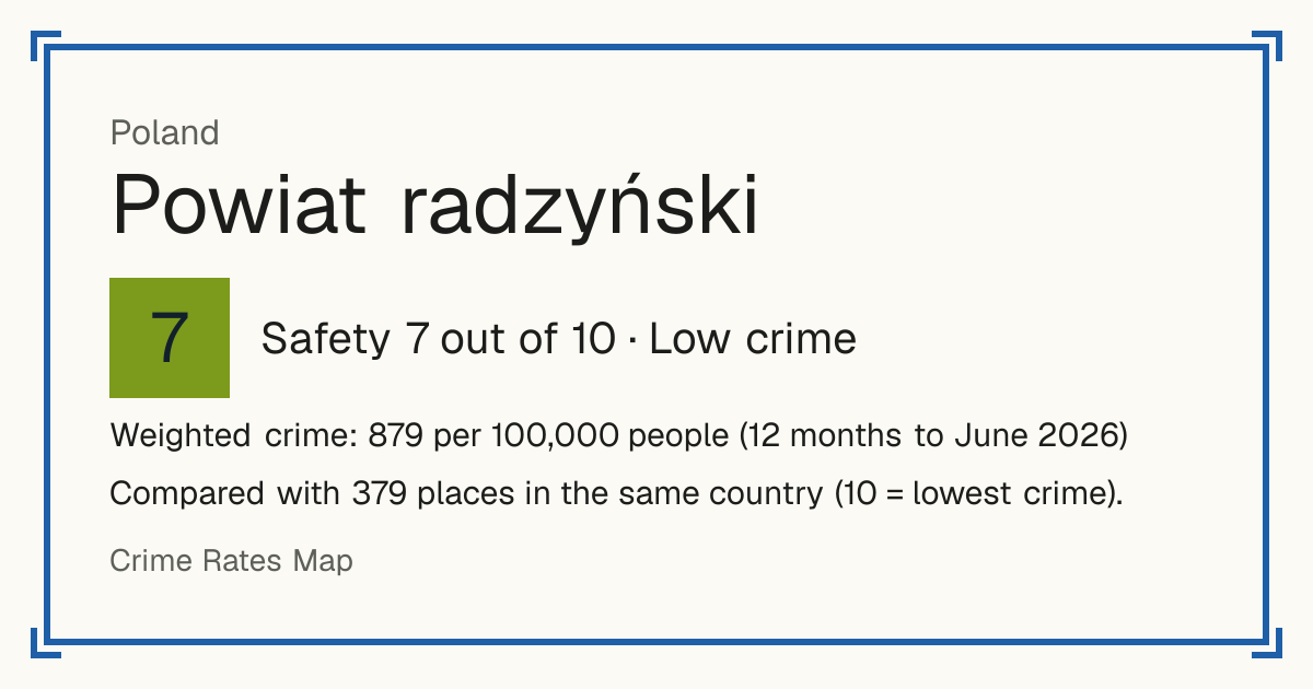 Powiat radzyński, Poland: Safety 7 out of 10 (Low crime). Weighted crime: 879 per 100,000 people (12 months to June 2026).
