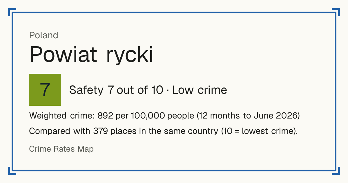 Powiat rycki, Poland: Safety 7 out of 10 (Low crime). Weighted crime: 892 per 100,000 people (12 months to June 2026).