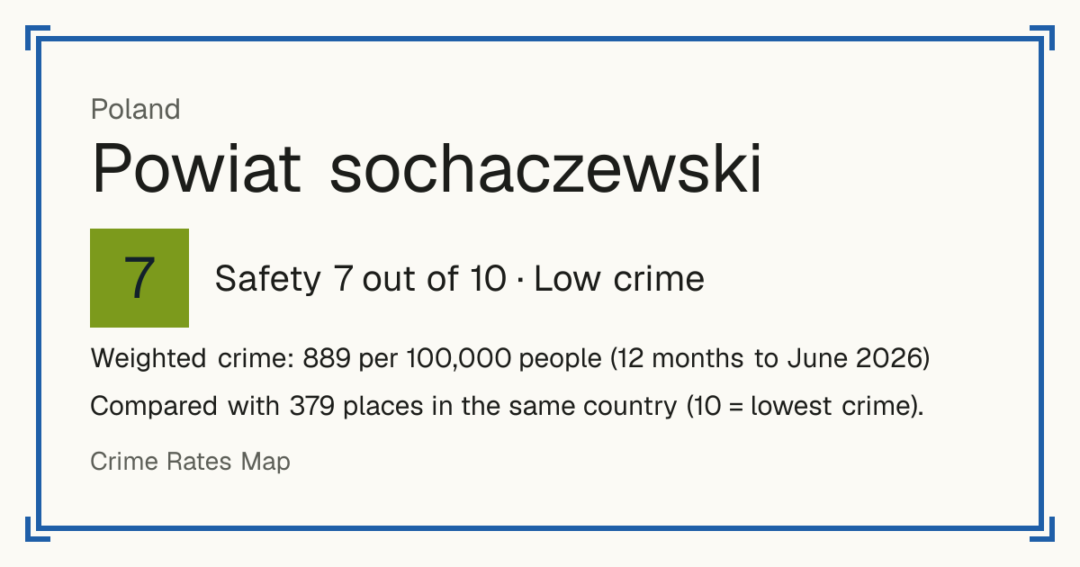 Powiat sochaczewski, Poland: Safety 7 out of 10 (Low crime). Weighted crime: 889 per 100,000 people (12 months to June 2026).