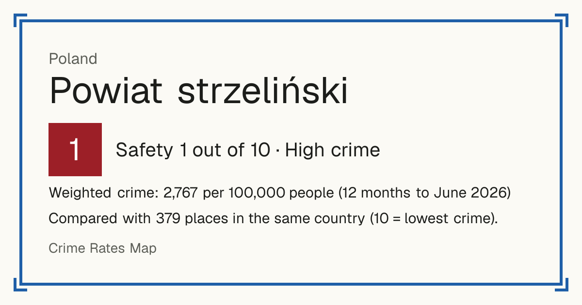Powiat strzeliński, Poland: Safety 1 out of 10 (High crime). Weighted crime: 2,767 per 100,000 people (12 months to June 2026).