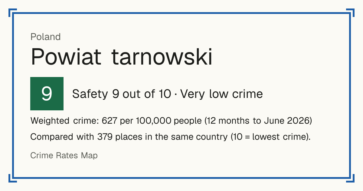 Powiat tarnowski, Poland: Safety 9 out of 10 (Very low crime). Weighted crime: 627 per 100,000 people (12 months to June 2026).