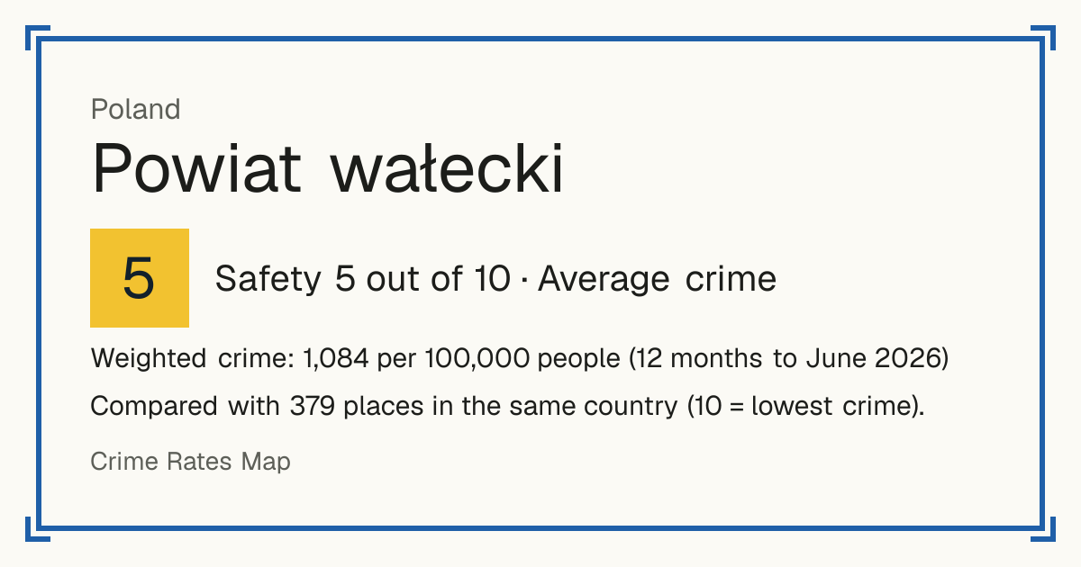Powiat wałecki, Poland: Safety 5 out of 10 (Average crime). Weighted crime: 1,084 per 100,000 people (12 months to June 2026).